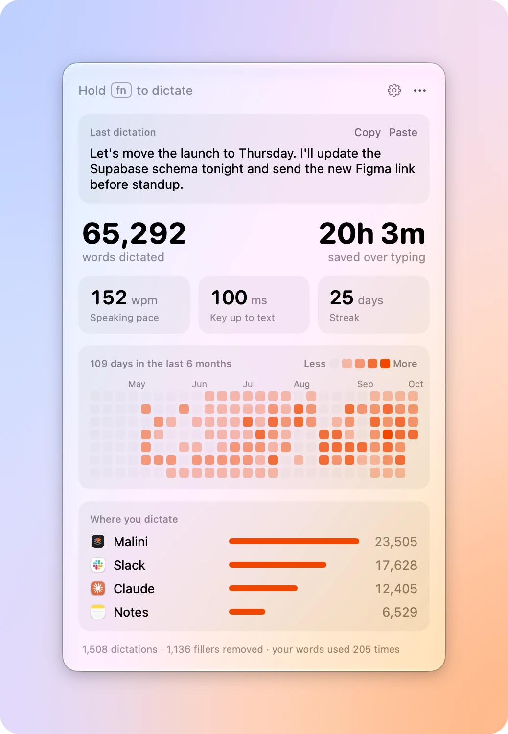 The menu bar panel: the last dictation with Copy and Paste, 65,292 words dictated, 20 hours saved over typing, 152 words a minute, 100 ms from key up to text, a 25-day streak, six months of activity, and the apps you dictate into